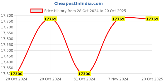 moglix.com SF Sonic Pro Tubular+ 180Ah Tall Tubular Inverter Battery, FSP0-TT60S180 sf sonic Price History Graph from 28 Oct 2024 to 19 Oct 2025