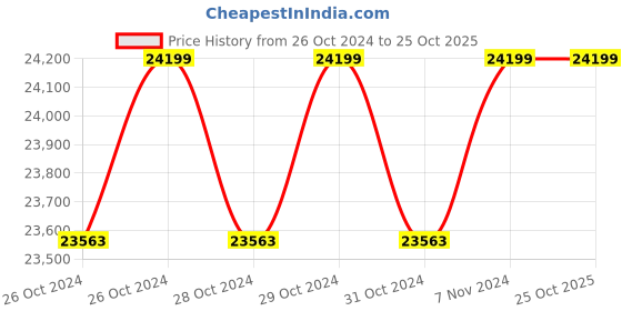 moglix.com SF Sonic Pro Tubular+ 250Ah Tall Tubular Inverter Battery, FSP0-TT60S250 sf sonic Price History Graph from 26 Oct 2024 to 25 Oct 2025
