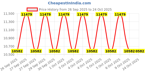 moglix.com SF Sonic Pro Tubular ST42S135 12V 135Ah Tubular Battery sf sonic Price History Graph from 26 Sep 2025 to 24 Oct 2025
