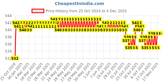 moglix.com SFI 0-1000psi BSP &a; NPT Stainless Steel Case &a; Part Bottom Pneumatic Pressure Guage, Dial Size: 2.1/2 inch, Thread Size: 1/4 inch sfi Price History Graph from 25 Oct 2024 to 4 Dec 2025