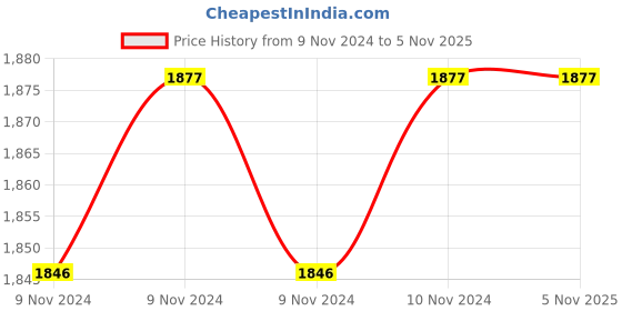 moglix.com SFI 1 inch Mild Steel Double Check Valve (DC) Quick Release Coupling sfi Price History Graph from 9 Nov 2024 to 4 Nov 2025