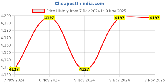 moglix.com SFI 1 inch Stainless Steel 304 (CF8) Flanged Ball Valve sfi Price History Graph from 7 Nov 2024 to 8 Nov 2025