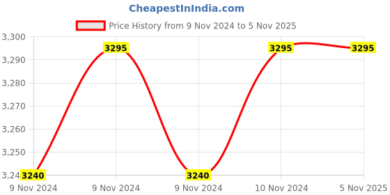moglix.com SFI 1 inch Stainless Steel Double Check Valve (DC) Quick Release Coupling sfi Price History Graph from 9 Nov 2024 to 5 Nov 2025