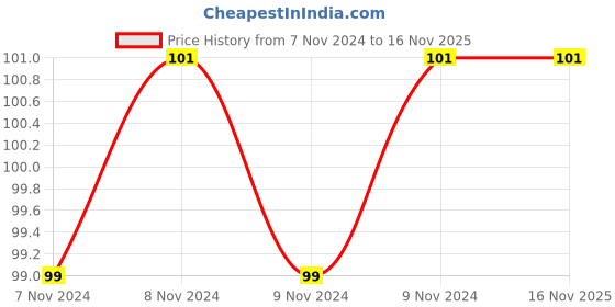 moglix.com SFI 10 inch Brass Union sfi Price History Graph from 7 Nov 2024 to 16 Nov 2025