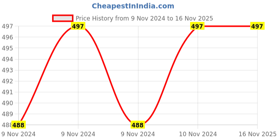 moglix.com SFI 10 x 1/2 inch Stainless Steel 304 Male Elbow sfi Price History Graph from 9 Nov 2024 to 16 Nov 2025