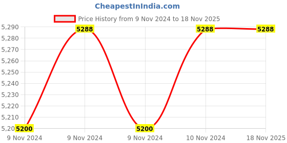 moglix.com SFI 11/2 inch Hose Pipe-R1, 2500 mm sfi Price History Graph from 9 Nov 2024 to 17 Nov 2025
