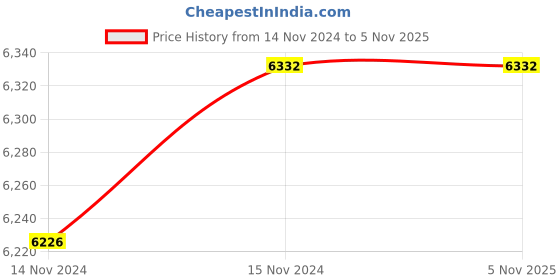 moglix.com SFI 11/2 inch Mild Steel Double Check Valve (DC) Quick Release Coupling sfi Price History Graph from 14 Nov 2024 to 5 Nov 2025