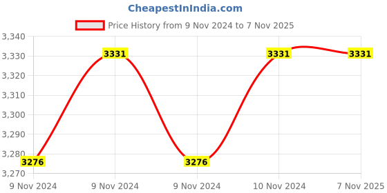 moglix.com SFI 11/2 inch Mild Steel Single Check Valve (SC) Quick Release Coupling sfi Price History Graph from 9 Nov 2024 to 7 Nov 2025