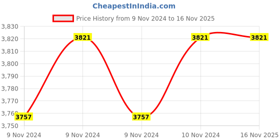 moglix.com SFI 11/4 inch Hose Pipe-R1, 3000 mm sfi Price History Graph from 9 Nov 2024 to 16 Nov 2025