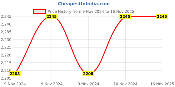 moglix.com SFI 11/4 inch Mild Steel Single Check Valve (SC) Quick Release Coupling sfi Price History Graph from 9 Nov 2024 to 16 Nov 2025