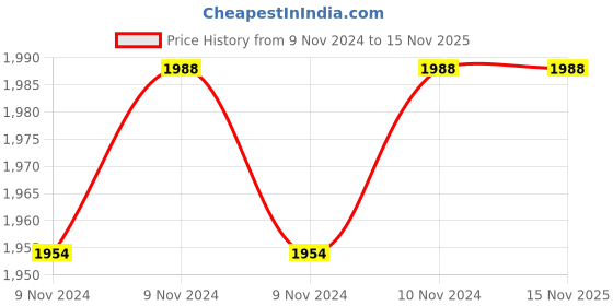 moglix.com SFI 1/2 inch 5000psi High Pressure Valve FCV sfi Price History Graph from 9 Nov 2024 to 14 Nov 2025