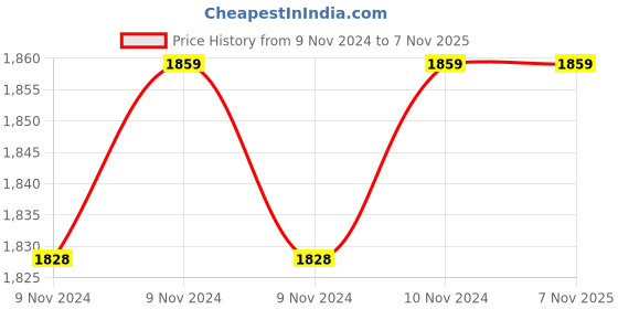 moglix.com SFI 1/2 inch Stainless Steel Double Check Valve (DC) Quick Release Coupling sfi Price History Graph from 9 Nov 2024 to 7 Nov 2025