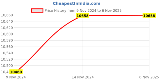 moglix.com SFI 2-1/2 inch Stainless Steel 304 (CF8) 3 Pcs Ball Valve IC sfi Price History Graph from 9 Nov 2024 to 5 Nov 2025