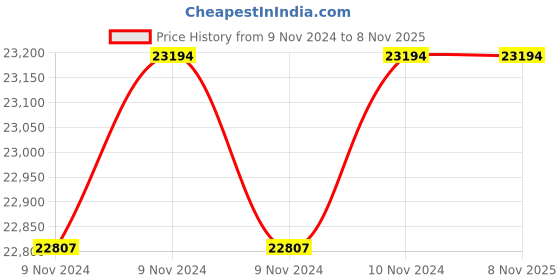 moglix.com SFI 2-1/2 inch Stainless Steel 316 (CF8M) Flanged Ball Valve sfi Price History Graph from 9 Nov 2024 to 7 Nov 2025