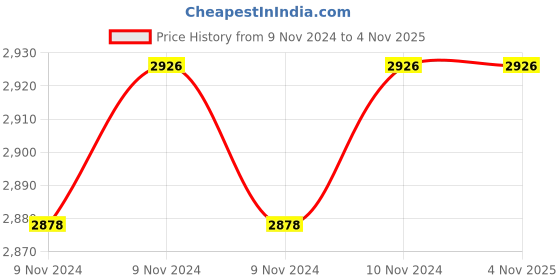 moglix.com SFI 2 inch Adaptor Hose Camlock Coupling sfi Price History Graph from 9 Nov 2024 to 4 Nov 2025