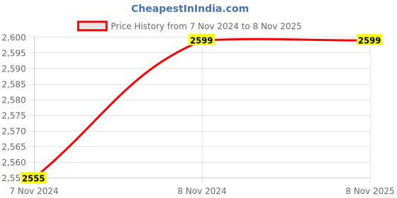 moglix.com SFI 2 inch Coupler Female Camlock Coupling sfi Price History Graph from 7 Nov 2024 to 6 Nov 2025