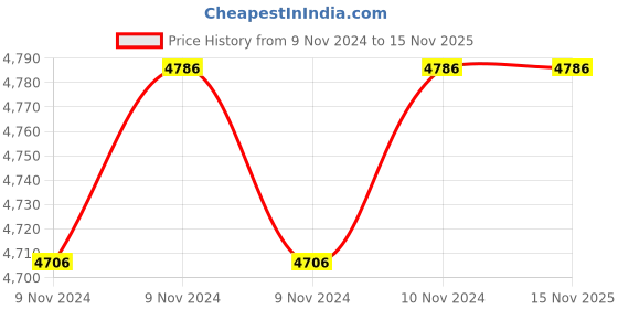 moglix.com SFI 2 inch Stainless Steel 304 (CF8) Ball Valve IC sfi Price History Graph from 9 Nov 2024 to 15 Nov 2025