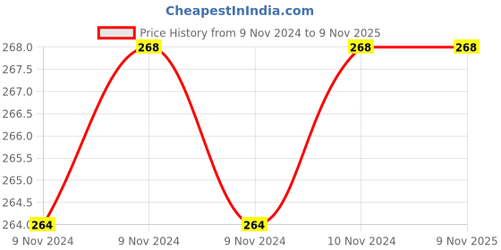 moglix.com SFI 20 x 1/2-3/4 inch Carbon Steel MSC sfi Price History Graph from 9 Nov 2024 to 7 Nov 2025