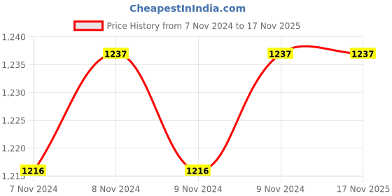 moglix.com SFI 20mm Carbon Steel Weld Tee sfi Price History Graph from 7 Nov 2024 to 16 Nov 2025