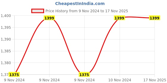 moglix.com SFI 20mm Stainless Steel-304 3000 psi H. P. Needle Valve sfi Price History Graph from 9 Nov 2024 to 17 Nov 2025