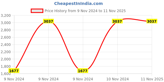 moglix.com SFI 25mm Stainless Steel-304 6000 psi H. P. Needle Valve sfi Price History Graph from 9 Nov 2024 to 10 Nov 2025