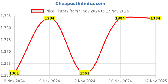 moglix.com SFI 30 x 1-11/4 inch Carbon Steel Male Tee sfi Price History Graph from 9 Nov 2024 to 17 Nov 2025