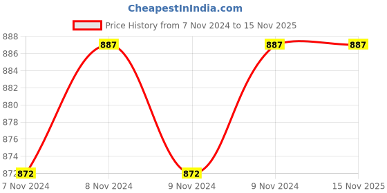 moglix.com SFI 3/4 inch Adaptor Hose Camlock Coupling sfi Price History Graph from 7 Nov 2024 to 15 Nov 2025
