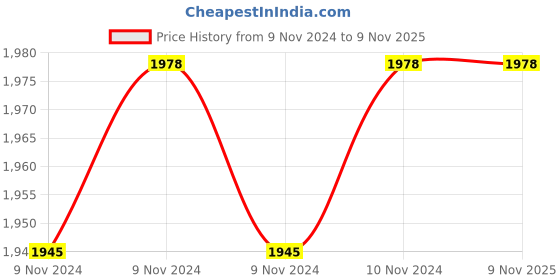 moglix.com SFI 3/4 inch Stainless Steel 304 (CF8) 3 Pcs Ball Valve IC sfi Price History Graph from 9 Nov 2024 to 7 Nov 2025