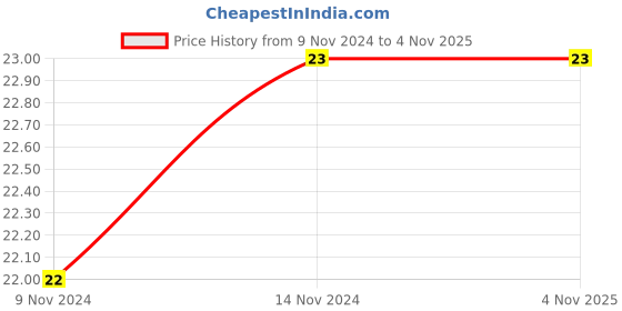 moglix.com SFI 3mm BSP &a; NPT Brass Elbow for Pneumatic Pipe Fitting sfi Price History Graph from 9 Nov 2024 to 4 Nov 2025