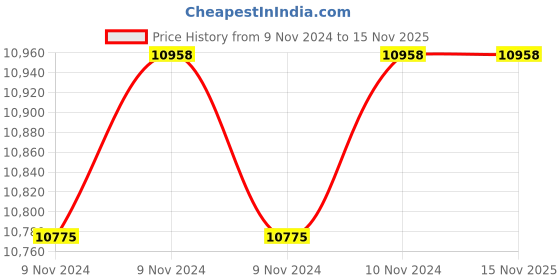 moglix.com SFI 4 inch Coupler House Camlock Coupling sfi Price History Graph from 9 Nov 2024 to 15 Nov 2025