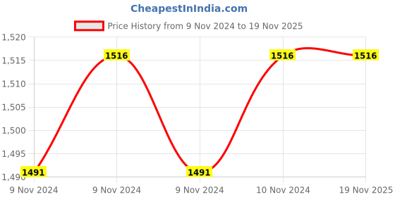 moglix.com SFI 42 x 1-11/4 inch Carbon Steel Male Elbow sfi Price History Graph from 9 Nov 2024 to 18 Nov 2025
