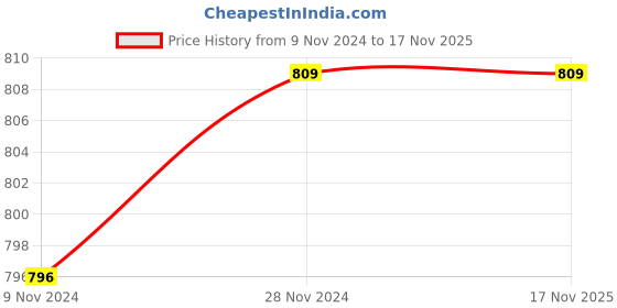 moglix.com SFI 42 x 1-11/4 inch Carbon Steel MSC sfi Price History Graph from 9 Nov 2024 to 16 Nov 2025