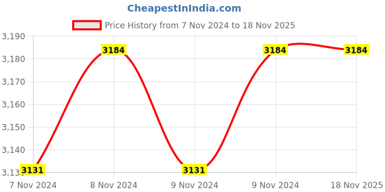 moglix.com SFI 42mm Carbon Steel Weld Elbow sfi Price History Graph from 7 Nov 2024 to 17 Nov 2025