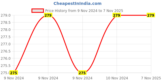 moglix.com SFI 4mm Carbon Steel fitting Cross sfi Price History Graph from 9 Nov 2024 to 7 Nov 2025