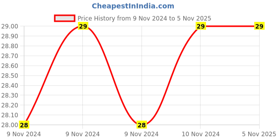 moglix.com SFI 5/16 inch Brass Nut Nipple sfi Price History Graph from 9 Nov 2024 to 4 Nov 2025