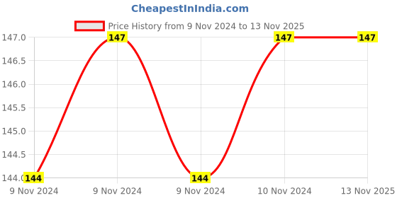 moglix.com SFI 6 mm Carbon Steel Fitting S/W Elbow sfi Price History Graph from 9 Nov 2024 to 12 Nov 2025