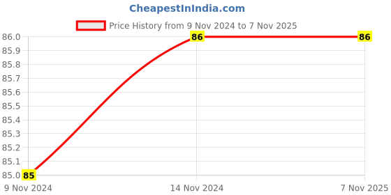 moglix.com SFI 6x5 inch SS-304 Clamp Well sfi Price History Graph from 9 Nov 2024 to 7 Nov 2025