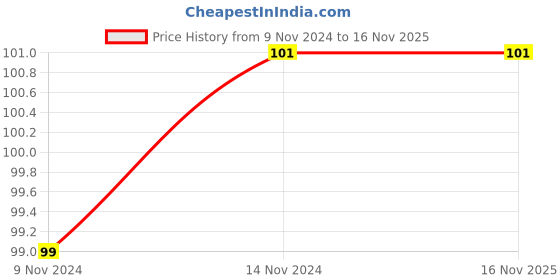 moglix.com SFI 7x6 inch SS-304 Clamp Well sfi Price History Graph from 9 Nov 2024 to 16 Nov 2025