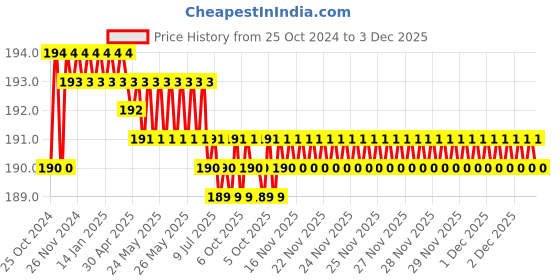 moglix.com SFI BSP &a; NPT Mild Steel Case &a; Brass Part Glycerin Pneumatic Pressure Guage, Dial Size: 4 inch, Thread Size: 3/8 inch sfi Price History Graph from 25 Oct 2024 to 3 Dec 2025
