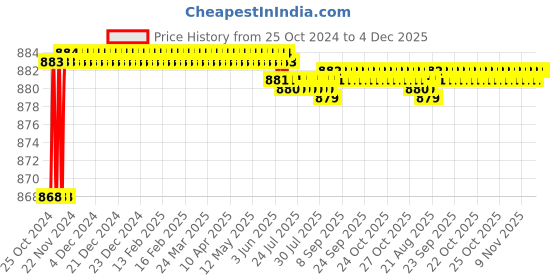 moglix.com SFI BSP &a; NPT Stainless Steel Case &a; Brass Part Vaccum BACK Pneumatic Pressure Guage, Dial Size: 2.1/2 inch, Thread Size: 1/4 inch sfi Price History Graph from 25 Oct 2024 to 4 Dec 2025
