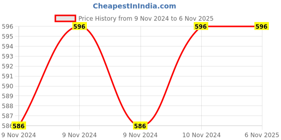 moglix.com SFI Tank Breather, TB-25-1 sfi Price History Graph from 9 Nov 2024 to 6 Nov 2025