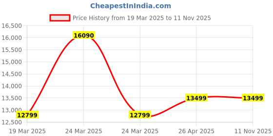 moglix.com SGW S-2129 2400W 110-133mm 6500rpm Black Wall Chaser with 5 Blades sgw Price History Graph from 19 Mar 2025 to 10 Nov 2025