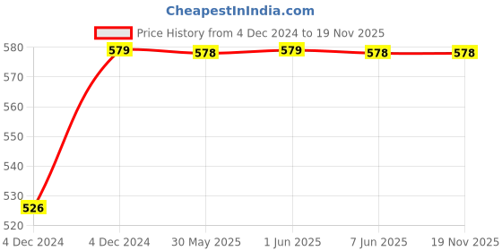 moglix.com SHAING 0.75 Sqmm Single Core Black FR PVC Insulated CCR Copper Wire for Domestic &a; Industrial Purpose, Length: 91 m shaing Price History Graph from 4 Dec 2024 to 19 Nov 2025