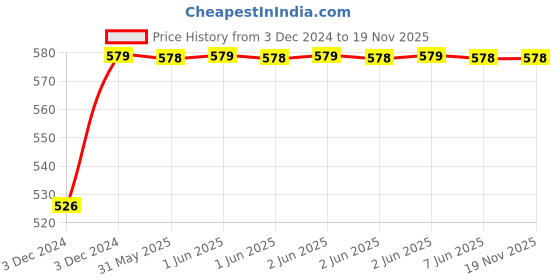 moglix.com SHAING 0.75 Sqmm Single Core Red FR PVC Insulated CCR Copper Wire for Domestic &a; Industrial Purpose, Length: 91 m shaing Price History Graph from 3 Dec 2024 to 19 Nov 2025