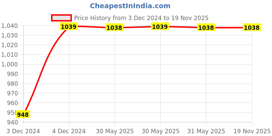 moglix.com SHAING 1.5 Sqmm Single Core Yellow FR PVC Insulated CCR Copper Wire for Domestic &a; Industrial Purpose, Length: 91 m shaing Price History Graph from 3 Dec 2024 to 18 Nov 2025