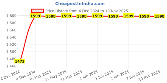 moglix.com SHAING 2.5 Sqmm Single Core Blue FR PVC Insulated CCR Copper Wire for Domestic &a; Industrial Purpose, Length: 91 m shaing Price History Graph from 4 Dec 2024 to 18 Nov 2025