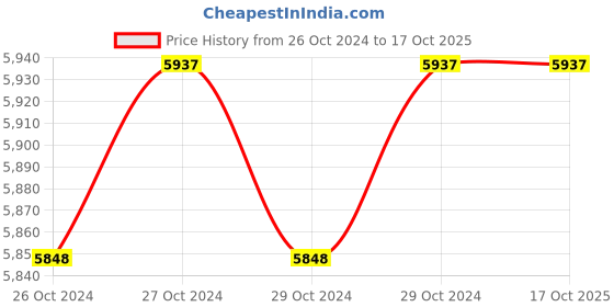 moglix.com Shakti ARC 200 G Single Phase 230V IGBT Welding Machine shakti Price History Graph from 26 Oct 2024 to 16 Oct 2025