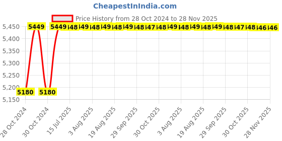 moglix.com shakti inverter Shakti Technology ARC-200N 200A Inverter ARC Welding Machine with Accessories &a; 6 Months Warranty shakti inverter Price History Graph from 28 Oct 2024 to 28 Nov 2025