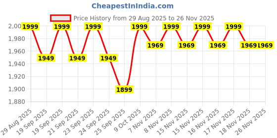 moglix.com Shakti Technology Aeroclean 120W 150psi Handheld Portable Vacuum Cleaner shakti technology Price History Graph from 29 Aug 2025 to 25 Nov 2025