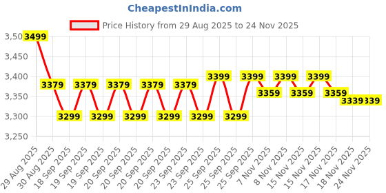 moglix.com Shakti Technology CP-01 48W 8lph Black Cordless High Pressure Car Washer with Accessories shakti technology Price History Graph from 29 Aug 2025 to 24 Nov 2025